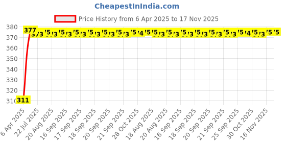 moglix.com Kozdiko 100 Pulls PU Leather Grey Car Tissue Paper Box with 200 Sheets for Jaguar XE kozdiko Price History Graph from 6 Apr 2025 to 15 Nov 2025