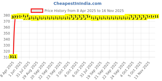 moglix.com Kozdiko 100 Pulls PU Leather Grey Car Tissue Paper Box with 200 Sheets for Mahindra Marazzo, Koz-33727 kozdiko Price History Graph from 8 Apr 2025 to 16 Nov 2025