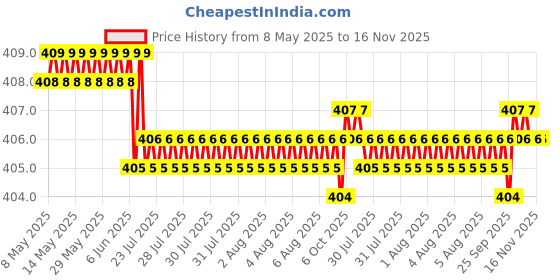 moglix.com Kozdiko 100 Pulls PU Leather Grey Car Tissue Paper Box with 200 Sheets for Mahindra NuvoSport kozdiko Price History Graph from 8 May 2025 to 16 Nov 2025
