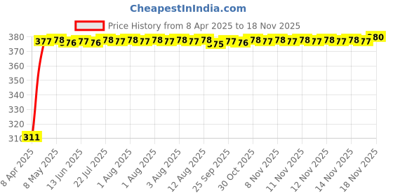 moglix.com Kozdiko 100 Pulls PU Leather Grey Car Tissue Paper Box with 200 Sheets for Mahindra XUV 500, KOZ_29510 kozdiko Price History Graph from 8 Apr 2025 to 17 Nov 2025