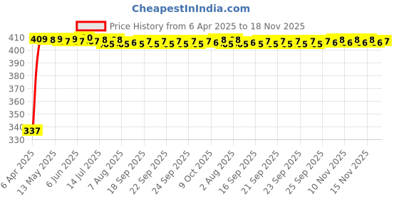 moglix.com Kozdiko 100 Pulls PU Leather Grey Car Tissue Paper Box with 200 Sheets for Mahindra XUV 500, TISSUE_GREY_2_TG58 kozdiko Price History Graph from 6 Apr 2025 to 16 Nov 2025