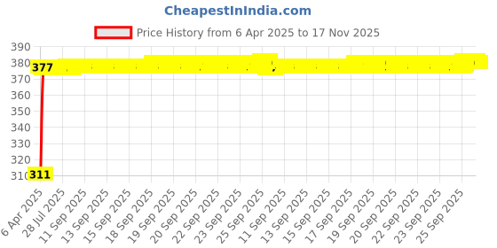 moglix.com Kozdiko 100 Pulls PU Leather Grey Car Tissue Paper Box with 200 Sheets for Maruti Ciaz kozdiko Price History Graph from 6 Apr 2025 to 17 Nov 2025