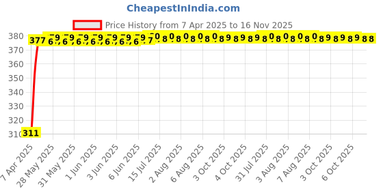 moglix.com Kozdiko 100 Pulls PU Leather Grey Car Tissue Paper Box with 200 Sheets for Maruti Dzier kozdiko Price History Graph from 7 Apr 2025 to 16 Nov 2025