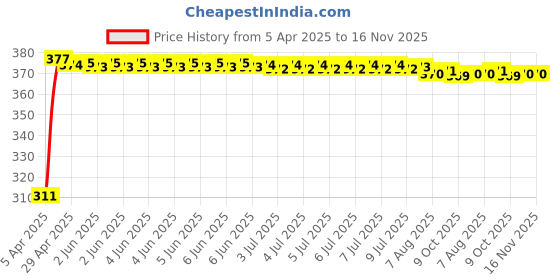 moglix.com Kozdiko 100 Pulls PU Leather Grey Car Tissue Paper Box with 200 Sheets for Maruti Gypsy kozdiko Price History Graph from 5 Apr 2025 to 16 Nov 2025