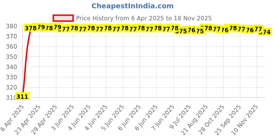 moglix.com Kozdiko 100 Pulls PU Leather Grey Car Tissue Paper Box with 200 Sheets for Maruti Ritz kozdiko Price History Graph from 6 Apr 2025 to 18 Nov 2025