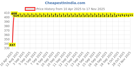 moglix.com Kozdiko 100 Pulls PU Leather Grey Car Tissue Paper Box with 200 Sheets for Maruti Suzuki Versa kozdiko Price History Graph from 10 Apr 2025 to 16 Nov 2025