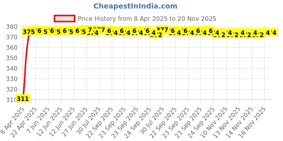 moglix.com Kozdiko 100 Pulls PU Leather Grey Car Tissue Paper Box with 200 Sheets for Maruti Swift kozdiko Price History Graph from 8 Apr 2025 to 18 Nov 2025