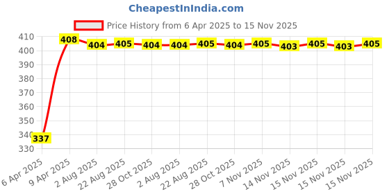 moglix.com Kozdiko 100 Pulls PU Leather Grey Car Tissue Paper Box with 200 Sheets for Mercedes Benz G-Class, TISSUE_GREY_1_TG40 kozdiko Price History Graph from 6 Apr 2025 to 15 Nov 2025