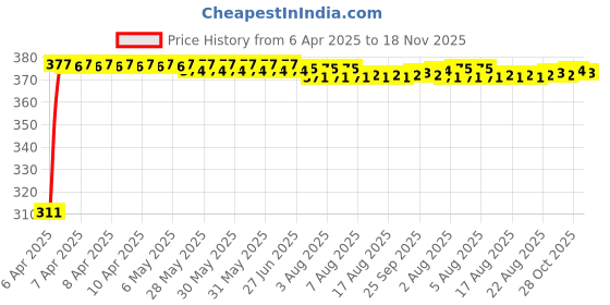 moglix.com Kozdiko 100 Pulls PU Leather Grey Car Tissue Paper Box with 200 Sheets for Mercedes Benz GLC-Class, KOZ_20927 kozdiko Price History Graph from 6 Apr 2025 to 18 Nov 2025