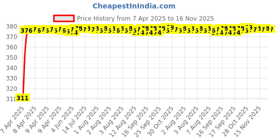 moglix.com Kozdiko 100 Pulls PU Leather Grey Car Tissue Paper Box with 200 Sheets for Mercedes Benz GLE-Coupe kozdiko Price History Graph from 7 Apr 2025 to 16 Nov 2025