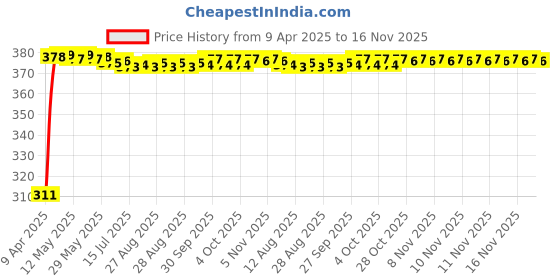 moglix.com Kozdiko 100 Pulls PU Leather Grey Car Tissue Paper Box with 200 Sheets for Mitsubishi Outlander kozdiko Price History Graph from 9 Apr 2025 to 16 Nov 2025