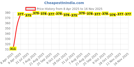 moglix.com Kozdiko 100 Pulls PU Leather Grey Car Tissue Paper Box with 200 Sheets for Mitsubishi Pajero Sport kozdiko Price History Graph from 8 Apr 2025 to 16 Nov 2025