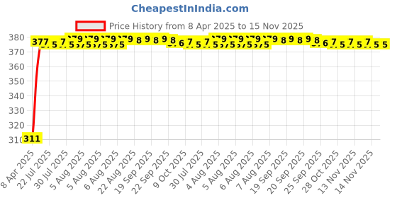 moglix.com Kozdiko 100 Pulls PU Leather Grey Car Tissue Paper Box with 200 Sheets for Nissan Qashiqai kozdiko Price History Graph from 8 Apr 2025 to 15 Nov 2025