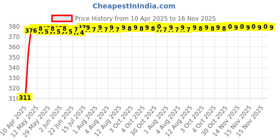 moglix.com Kozdiko 100 Pulls PU Leather Grey Car Tissue Paper Box with 200 Sheets for Renault Duster, KOZ_32222 kozdiko Price History Graph from 10 Apr 2025 to 15 Nov 2025