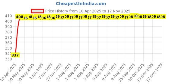 moglix.com Kozdiko 100 Pulls PU Leather Grey Car Tissue Paper Box with 200 Sheets for Renault Duster, TISSUE_GREY_1_TG28 kozdiko Price History Graph from 10 Apr 2025 to 16 Nov 2025