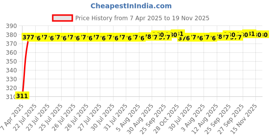 moglix.com Kozdiko 100 Pulls PU Leather Grey Car Tissue Paper Box with 200 Sheets for Renault Koleos, KOZ_19411 kozdiko Price History Graph from 7 Apr 2025 to 18 Nov 2025