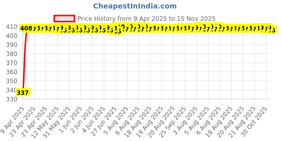 moglix.com Kozdiko 100 Pulls PU Leather Grey Car Tissue Paper Box with 200 Sheets for Renault Koleos, TISSUE_GREY_1_TG26 kozdiko Price History Graph from 9 Apr 2025 to 15 Nov 2025