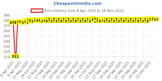 moglix.com Kozdiko 100 Pulls PU Leather Grey Car Tissue Paper Box with 200 Sheets for Renault Pulse, KOZ_22665 kozdiko Price History Graph from 8 Apr 2025 to 15 Nov 2025