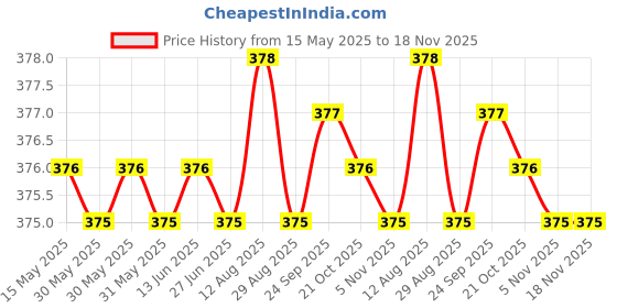 moglix.com Kozdiko 100 Pulls PU Leather Grey Car Tissue Paper Box with 200 Sheets for Skoda Laura, KOZ_38877 kozdiko Price History Graph from 15 May 2025 to 17 Nov 2025