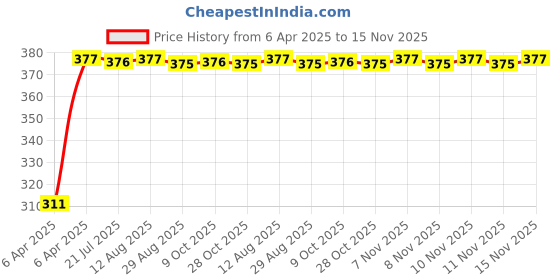 moglix.com Kozdiko 100 Pulls PU Leather Grey Car Tissue Paper Box with 200 Sheets for Skoda Rapid, KOZ_26886 kozdiko Price History Graph from 6 Apr 2025 to 15 Nov 2025