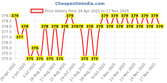 moglix.com Kozdiko 100 Pulls PU Leather Grey Car Tissue Paper Box with 200 Sheets for Tata Bolt kozdiko Price History Graph from 29 Apr 2025 to 17 Nov 2025