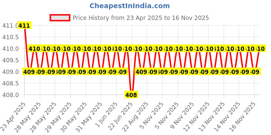 moglix.com Kozdiko 100 Pulls PU Leather Grey Car Tissue Paper Box with 200 Sheets for Tata H5X kozdiko Price History Graph from 23 Apr 2025 to 16 Nov 2025