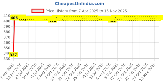moglix.com Kozdiko 100 Pulls PU Leather Grey Car Tissue Paper Box with 200 Sheets for Tata Nano, TISSUE_GREY_2_TG17 kozdiko Price History Graph from 7 Apr 2025 to 14 Nov 2025
