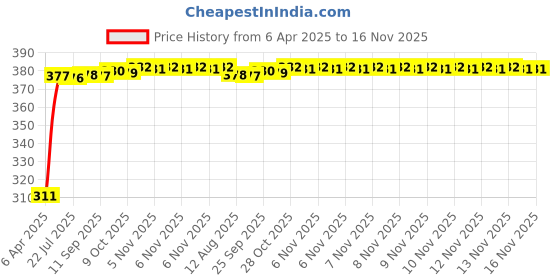 moglix.com Kozdiko 100 Pulls PU Leather Grey Car Tissue Paper Box with 200 Sheets for Tata Tiago kozdiko Price History Graph from 6 Apr 2025 to 16 Nov 2025