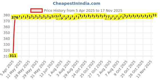 moglix.com Kozdiko 100 Pulls PU Leather Grey Car Tissue Paper Box with 200 Sheets for Tata Zest kozdiko Price History Graph from 5 Apr 2025 to 17 Nov 2025