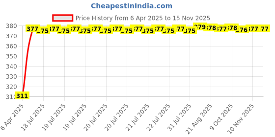 moglix.com Kozdiko 100 Pulls PU Leather Grey Car Tissue Paper Box with 200 Sheets for Toyota Carmy kozdiko Price History Graph from 6 Apr 2025 to 14 Nov 2025