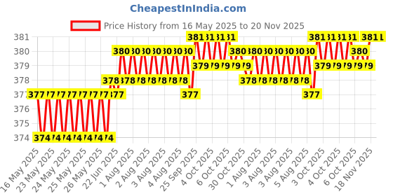 moglix.com Kozdiko 100 Pulls PU Leather Grey Car Tissue Paper Box with 200 Sheets for Toyota Corolla Altis kozdiko Price History Graph from 16 May 2025 to 20 Nov 2025