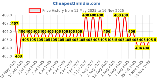 moglix.com Kozdiko 100 Pulls PU Leather Grey Car Tissue Paper Box with 200 Sheets for Toyota Innova Crysta, TISSUE_GREY_1_TG12 kozdiko Price History Graph from 13 May 2025 to 16 Nov 2025