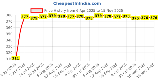 moglix.com Kozdiko 100 Pulls PU Leather Grey Car Tissue Paper Box with 200 Sheets for Toyota Prius kozdiko Price History Graph from 6 Apr 2025 to 15 Nov 2025