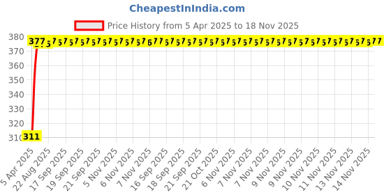 moglix.com Kozdiko 100 Pulls PU Leather Grey Car Tissue Paper Box with 200 Sheets for Volkswagen Passat kozdiko Price History Graph from 5 Apr 2025 to 17 Nov 2025