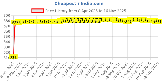 moglix.com Kozdiko 100 Pulls PU Leather Grey Car Tissue Paper Box with 200 Sheets for Volkswagen Vento kozdiko Price History Graph from 8 Apr 2025 to 16 Nov 2025
