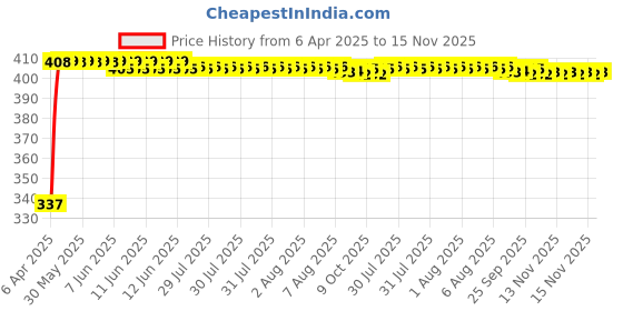 moglix.com Kozdiko 100 Pulls PU Leather Grey Car Tissue Paper Box with 200 Sheets for Volvo XC60 kozdiko Price History Graph from 6 Apr 2025 to 15 Nov 2025