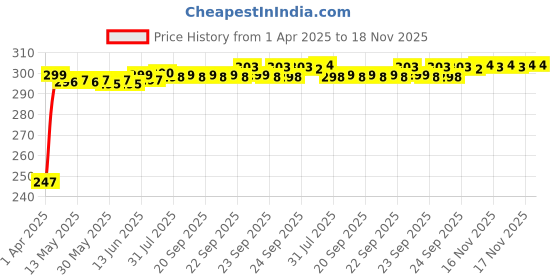 moglix.com Kozdiko 10mm 20 Metres Car Side Window Silver Chrome Strip Beading Roll for Toyota Innova Hycross kozdiko Price History Graph from 1 Apr 2025 to 17 Nov 2025