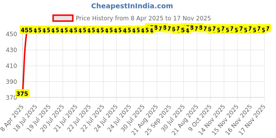 moglix.com Kozdiko 10mm 20m Chrome Car Beading Roll for Chevrolet Enjoy, Koz-5953 kozdiko Price History Graph from 8 Apr 2025 to 17 Nov 2025