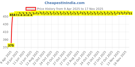 moglix.com Kozdiko 10mm 20m Chrome Car Beading Roll for Chevrolet Matiz, Koz-39101 kozdiko Price History Graph from 9 Apr 2025 to 16 Nov 2025