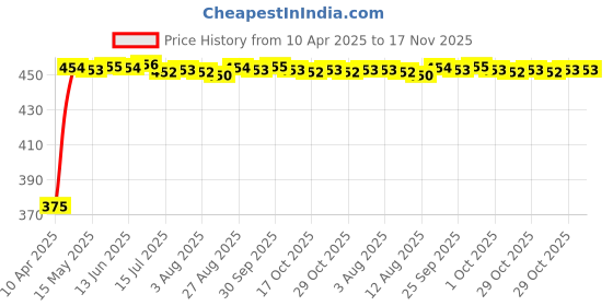 moglix.com Kozdiko 10mm 20m Chrome Car Beading Roll for Chevrolet Matiz, Koz-5996 kozdiko Price History Graph from 10 Apr 2025 to 17 Nov 2025