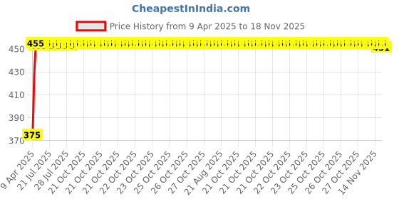 moglix.com Kozdiko 10mm 20m Chrome Car Beading Roll for Chevrolet Tavera, Koz-5930 kozdiko Price History Graph from 9 Apr 2025 to 17 Nov 2025