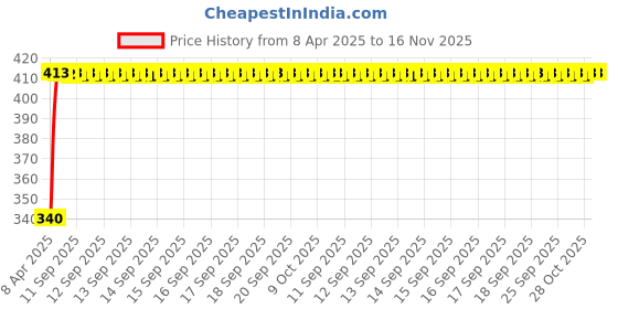 moglix.com Kozdiko 10mm 20m Chrome Car Beading Roll for Ford Figo, Koz-8121 kozdiko Price History Graph from 8 Apr 2025 to 15 Nov 2025