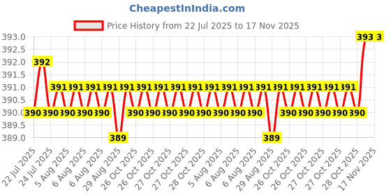 moglix.com Kozdiko 10mm 20m Chrome Car Beading Roll for Honda City Old kozdiko Price History Graph from 22 Jul 2025 to 17 Nov 2025