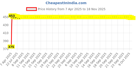 moglix.com Kozdiko 10mm 20m Chrome Car Beading Roll for Honda Civic, Koz-5983 kozdiko Price History Graph from 7 Apr 2025 to 15 Nov 2025