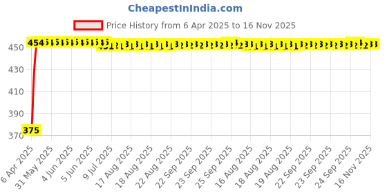 moglix.com Kozdiko 10mm 20m Chrome Car Beading Roll for Honda CRV kozdiko Price History Graph from 6 Apr 2025 to 15 Nov 2025
