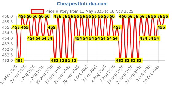 moglix.com Kozdiko 10mm 20m Chrome Car Beading Roll for Honda Jazz, Koz-23005 kozdiko Price History Graph from 13 May 2025 to 16 Nov 2025