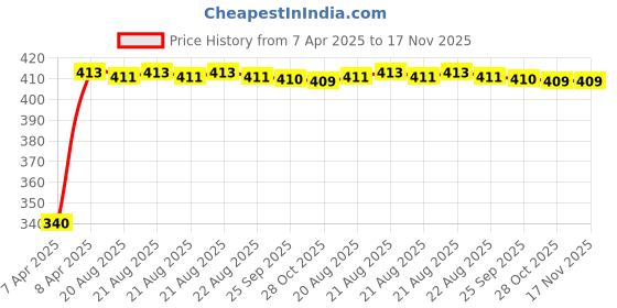 moglix.com Kozdiko 10mm 20m Chrome Car Beading Roll for Hyundai i10 Grand, Koz-8128 kozdiko Price History Graph from 7 Apr 2025 to 17 Nov 2025
