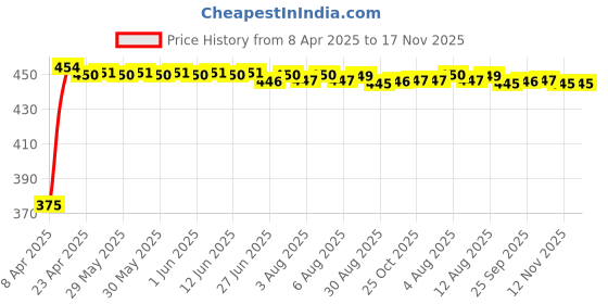 moglix.com Kozdiko 10mm 20m Chrome Car Beading Roll for Hyundai Verna Fluidic, Koz-5914 kozdiko Price History Graph from 8 Apr 2025 to 16 Nov 2025