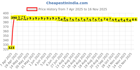 moglix.com Kozdiko 10mm 20m Chrome Car Beading Roll for Mahindra Logan, Koz-43988 kozdiko Price History Graph from 7 Apr 2025 to 15 Nov 2025