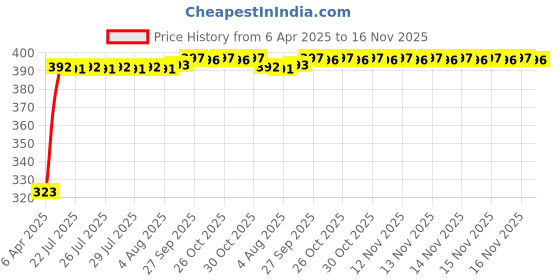 moglix.com Kozdiko 10mm 20m Chrome Car Beading Roll for Mahindra Rhino, Koz-43871 kozdiko Price History Graph from 6 Apr 2025 to 15 Nov 2025